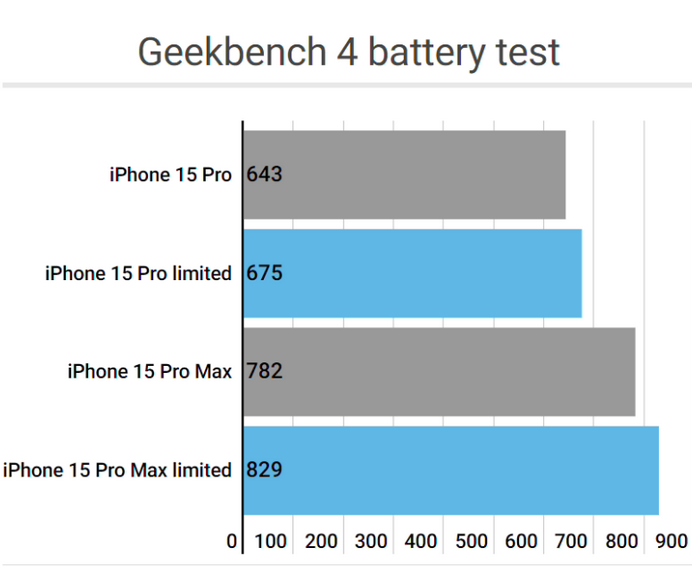 双塔apple维修站iPhone15Pro的ProMotion高刷功能耗电吗