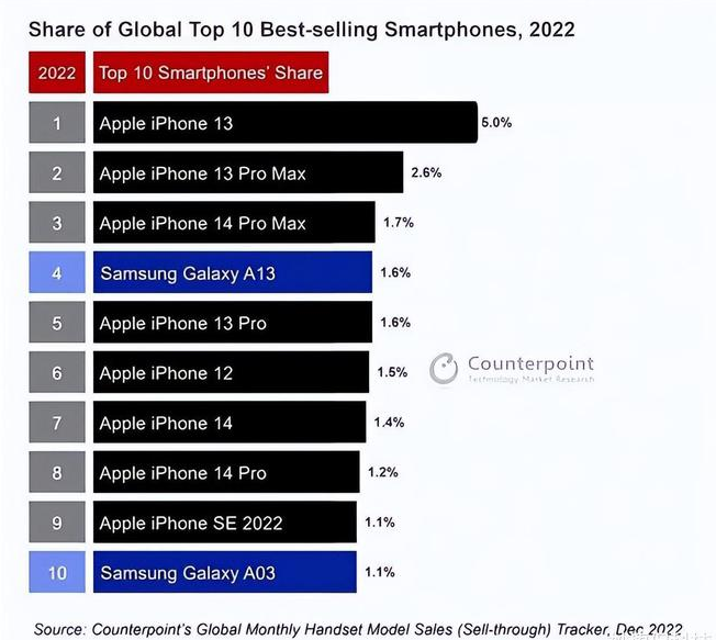 双塔苹果维修分享:为什么iPhone14的销量不如iPhone13? 