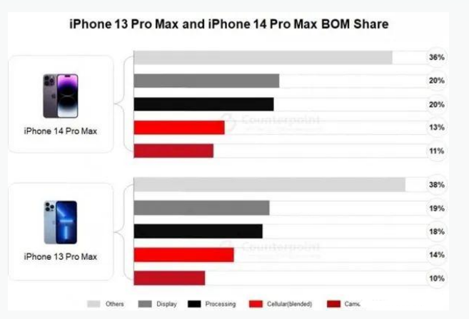 双塔苹果手机维修分享iPhone 14 Pro的成本和利润 