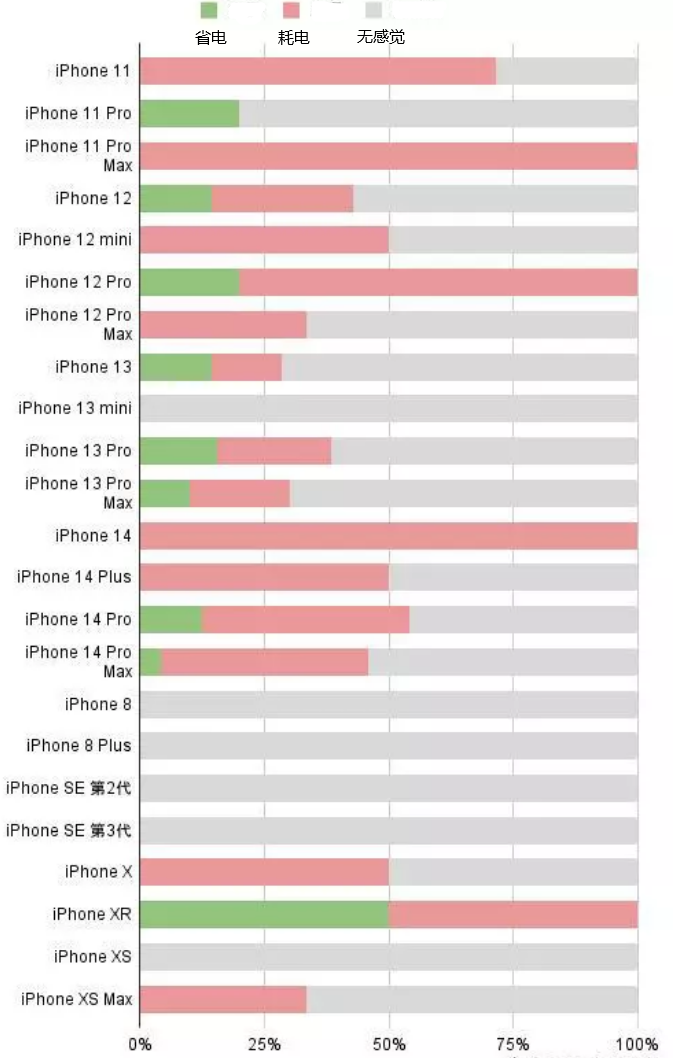 双塔苹果手机维修分享iOS16.2太耗电怎么办？iOS16.2续航不好可以降级吗？ 