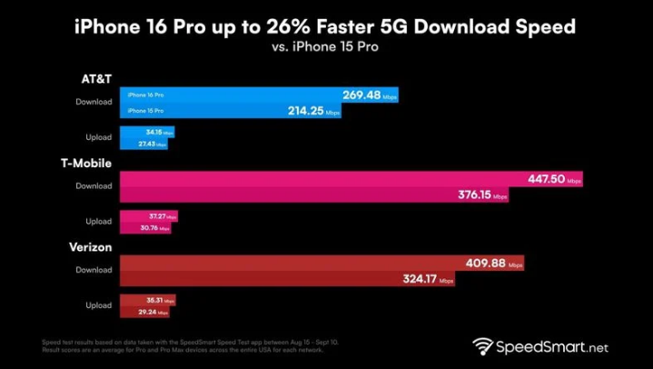 双塔苹果手机维修分享iPhone 16 Pro 系列的 5G 速度 